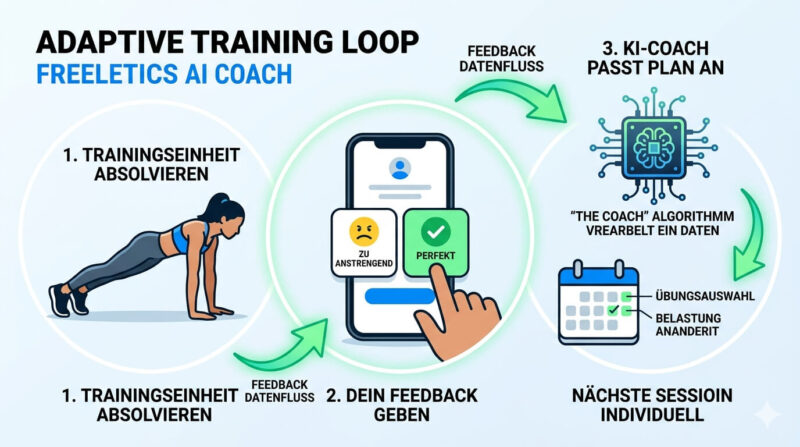 Infografik zum Freeletics Adaptive Training Loop: 1. Trainingseinheit absolvieren, 2. Feedback per App geben (zu anstrengend oder perfekt), 3. Der KI-Coach Algorithmus passt Übungsauswahl und Belastung für die nächste Session individuell an.